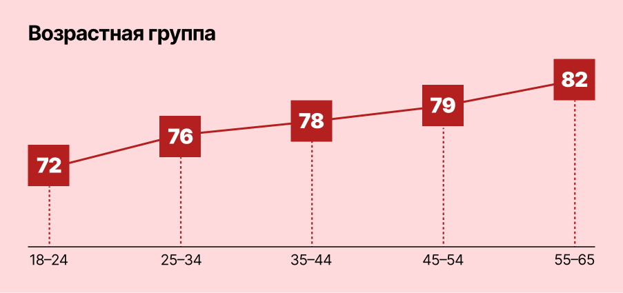 Возрастная группа