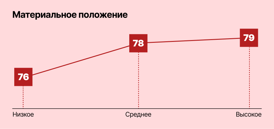 Материальное положение